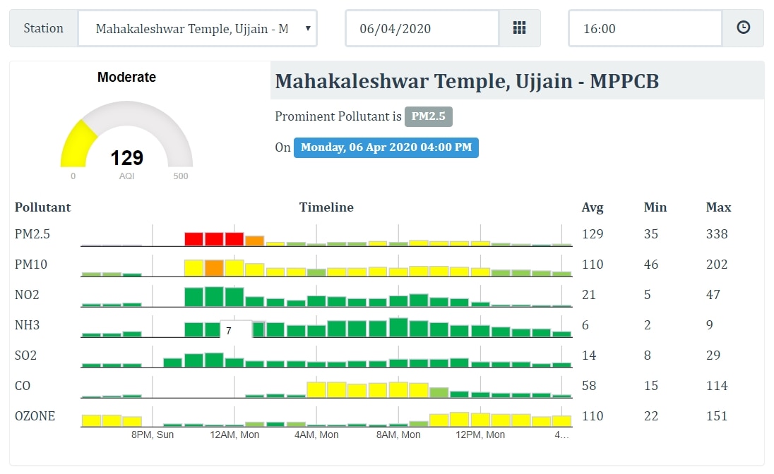 9 Baje 9 Minutes: Has The Air Quality Worsened Again Because Of Bursting Crackers?