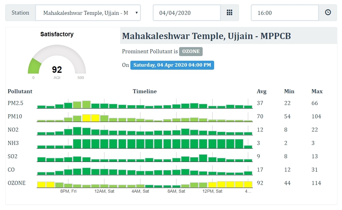 9 Baje 9 Minutes: Has The Air Quality Worsened Again Because Of Bursting Crackers?