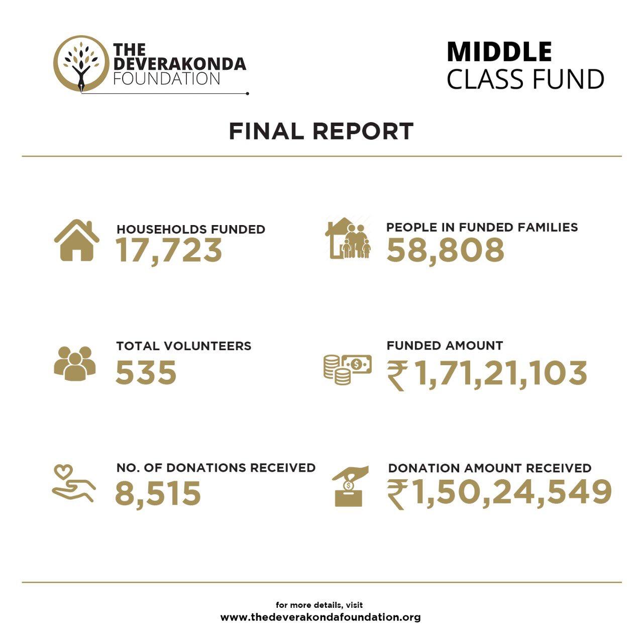 Arjun Reddy' Star Vijay Deverakonda Helps Over 17,000 Families Through His Middle Class Fund