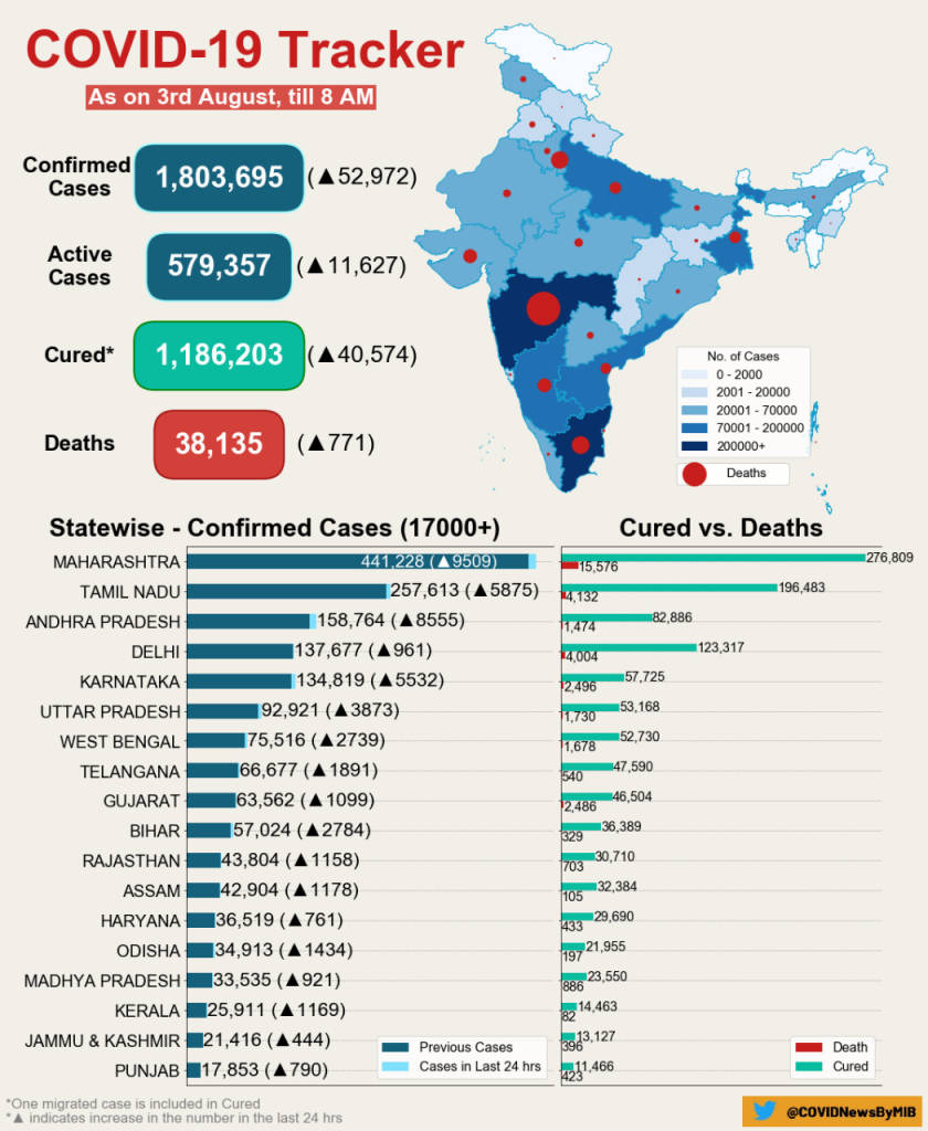 India’s Covid-19 Cases Tally Mounts Over 18 Lakh Grim Mark With Over 52K New Cases In Past 24 Hours