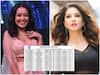 After Sunny Leone, Singer Neha Kakkar's Name In West Bengal College's Merit List!