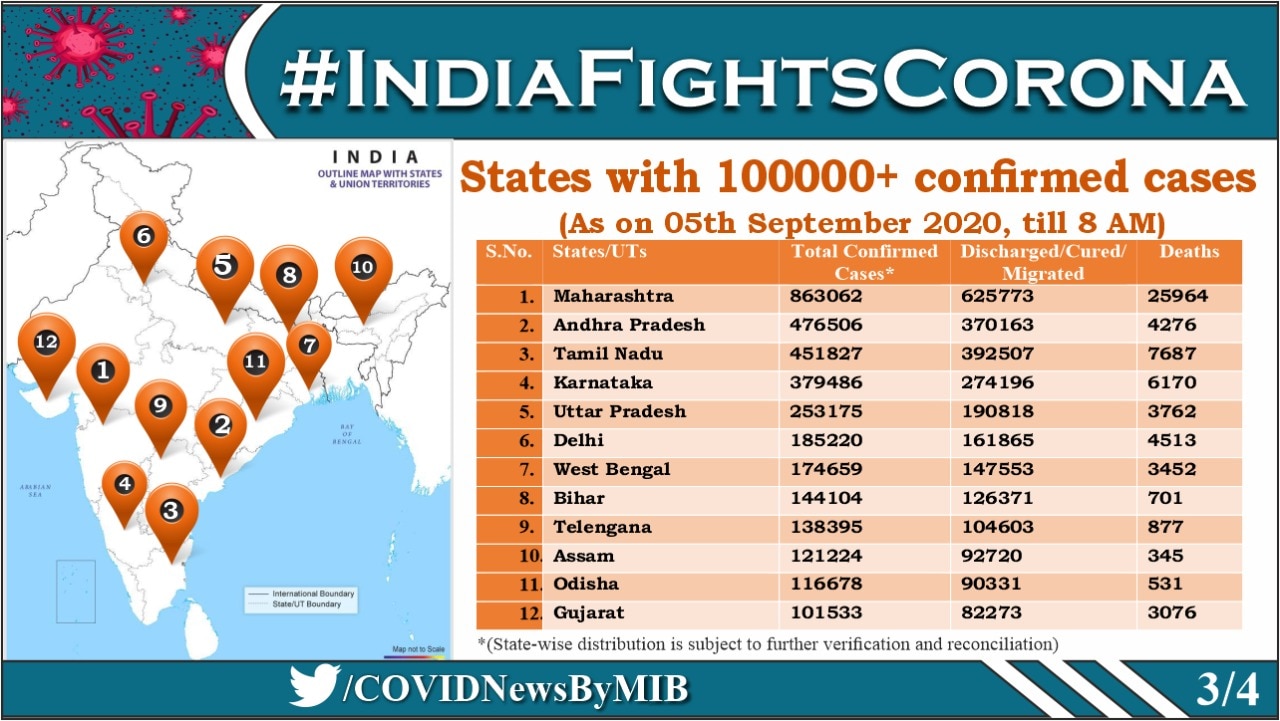 Coronavirus: As India Clocks 4 Million Covid-19 Cases; Here's A Look At Some Alarming Facts We Cannot Ignore
