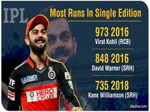 IPL Batting Records: Virat Kohli Spearheads Run Scoring Charts, Gayle Runaway Leader In Six Hitting List