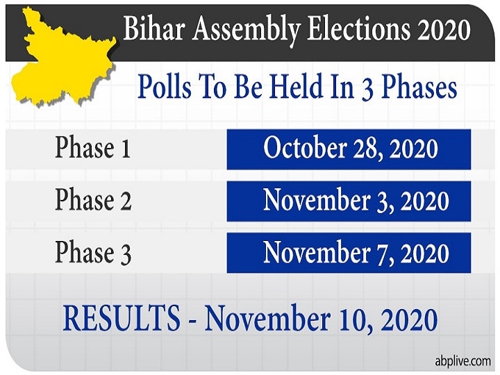 Bihar Election Dates 2020 Announcement Election Commission Announce Polls Dates Bihar Polls Result On Bihar Election Dates Announced: Polls To Be Held On Oct 28, Nov 3 And Nov 7, Results On Nov 10