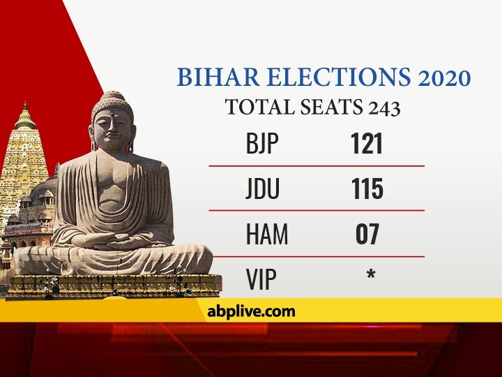 Bihar Elections 2020: NDA Backs Nitish Kumar As CM; JD(U) To Contest On 115 Seats, Chirag Paswan's LJP Rebuffed