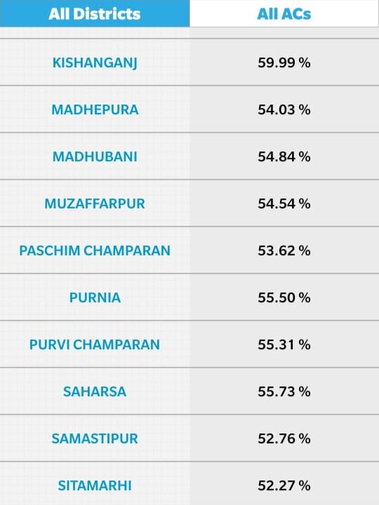 Bihar Election 2020: 55.22% Voter Turnout In Phase 3 Polling Amid Covid-19 Pandemic; Check District Wise Polling Percentage