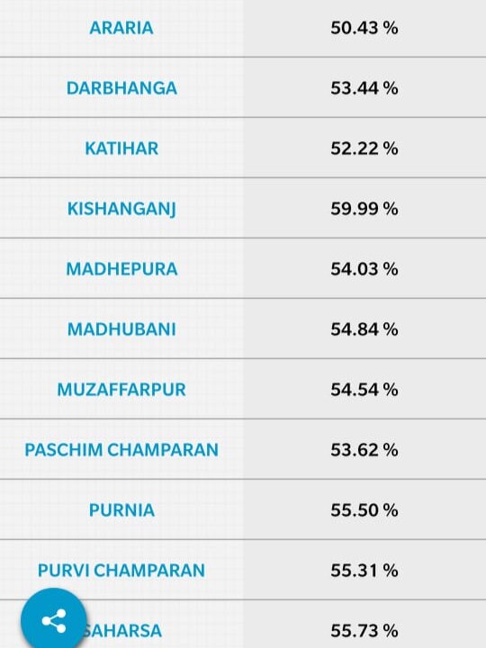 Bihar Election 2020: 55.22% Voter Turnout In Phase 3 Polling Amid Covid-19 Pandemic; Check District Wise Polling Percentage