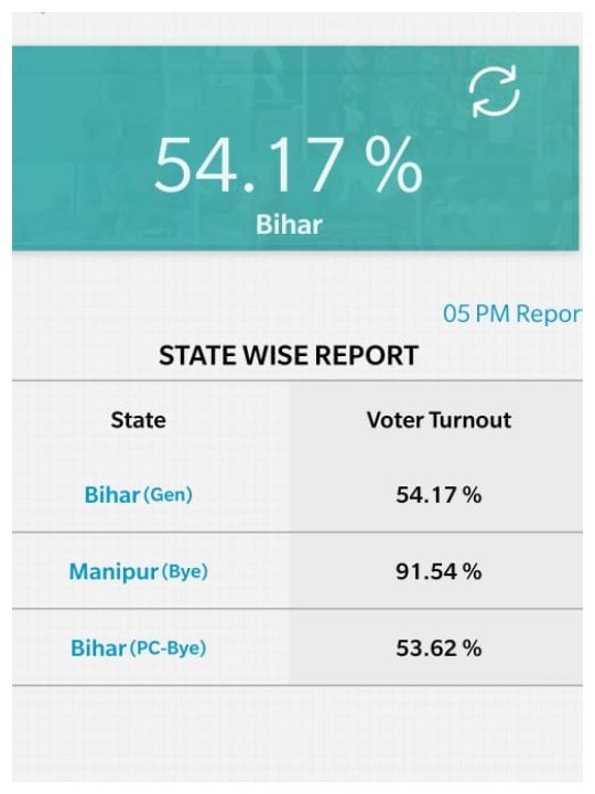 Bihar Election 2020: 55.22% Voter Turnout In Phase 3 Polling Amid Covid-19 Pandemic; Check District Wise Polling Percentage