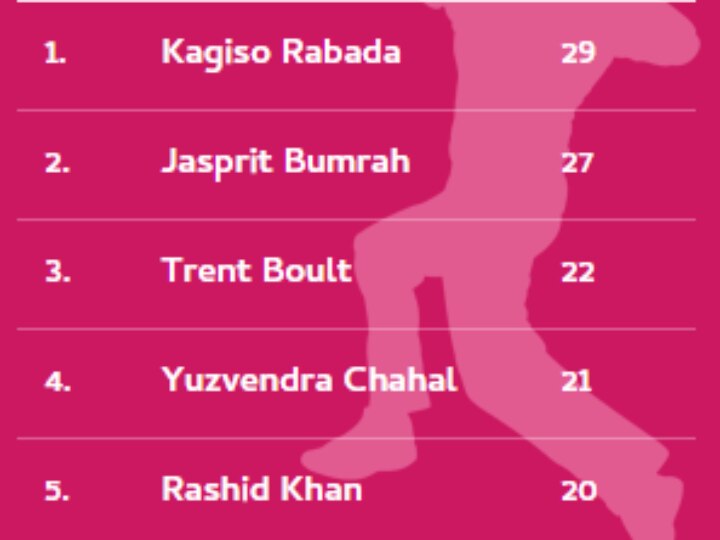 IPL 2020: Orange Cap And Purple Cap Standings Ahead Of MI vs DC Title Clash