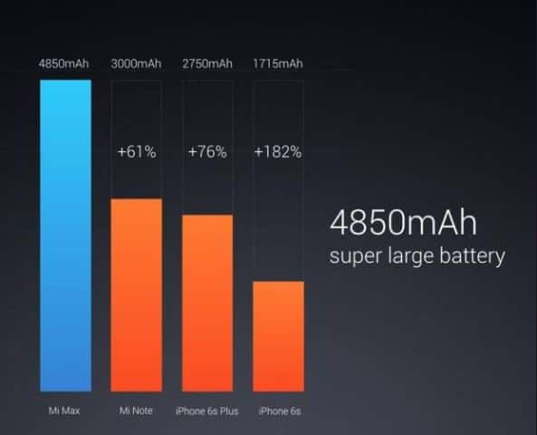 बैटरी और कनेक्टिविटी की बात करें तो Mi Max में 4,850mAh की दमदार बैटरी दी गई है, जिसमें कंपनी का दावा है कि Mi Max के स्मार्टफोन सिंगल चार्ज में 14 घंटे की वीडियो कॉलिंग की क्षमता रखते हैं. ये स्मार्टफोन में Qualcomm के क्विक चार्जिंग को भी स्पोर्ट करते हैं जिससे डिवाइस जल्दी चार्ज हो जाता है. कनेक्टिविटी के लिए के इन स्मार्टफोन में 4G के साथ Wi-Fi 802.11ac, GPS के साथ ब्लूटूथ की भी सुविधा दी गई है. 