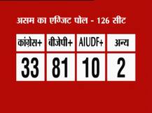 एबीपी न्यूज-नीलसन एग्जिट पोल: असम में BJP की बनेगी पूर्ण बहुमत की सरकार