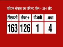 एबीपी न्यूज-नीलसन पोल: पश्चिम बंगाल में 'दीदी' का जादू बरकरार