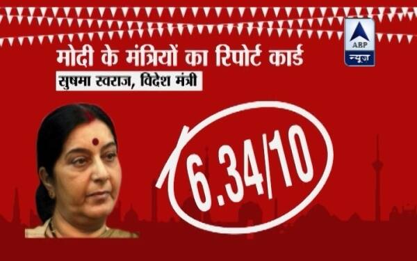 मोदी सरकार के टॉप पांच मंत्रियों में सुषमा स्वराज का भी नाम शुमार है. 50 एक्सपर्ट के पैनल का मानना है कि सुषमा ने विदेश मंत्री रहते काफी सक्रियता दिखाई है. पचास एक्सपर्ट के पैनल ने सुषमा स्वराज को दस में से 6.34 नंबर दिए. सबसे ज्यादा साढ़े नौ नंबर वरिष्ठ पत्रकार निशीथ जोशी ने दिए जबकि सबसे कम 3 नंबर नीलाभ मिश्रा ने दिए.