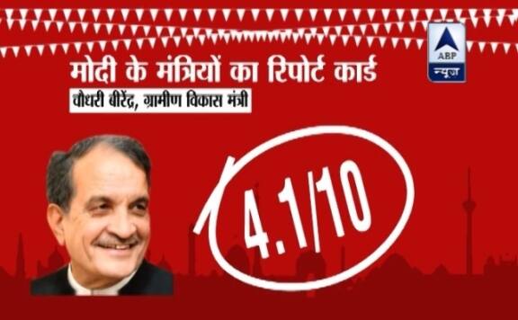 मोदी सरकार में चौधरी बीरेंद्र सिंह के जिम्मे पंचायती राज एवं ग्रामीण विकास मंत्री की जिम्मेदारी है. इनकी जिम्मेदारी गांवों और पंचायतों के हालातों को दुरुस्त करने की है. मोदी के ये मंत्री हमारे पैमाने पर ज्यादा खरे नहीं उतरे. 50 पत्रकारों के पैनल ने चौधरी बीरेंद्र सिंह को 10 में से सिर्फ 4.1 नंबर दिए हैं. सबसे ज्यादा 8.5 नंबर पत्रकार शिव शक्ति बख्शी ने… जबकि सबसे कम 1 नंबर पत्रकार पी वेंकटेश राव ने दिया है.