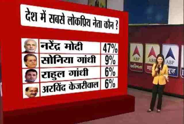 लोकप्रियता के मामले में प्रधानमंत्री नरेंद्र मोदी के आगे कोई नहीं टिकता है. मोदी की लोकप्रियता की आंधी में सभी नेता ढेर हैं.