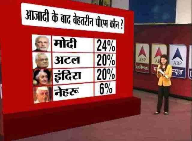 अब तक के सबसे बेहतरीन पीएम के तौर पर नरेंद्र मोदी पहली पसंद बने हैं.