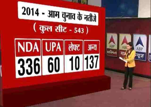 गौरतलब है कि साल 2014 में NDA को 336 सीटें जबकि UPA को 60 सीटें मिलीं थी.