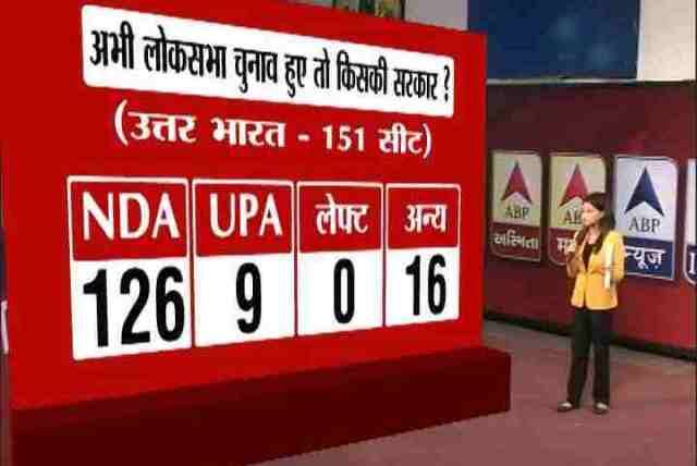 बीजेपी के नेतृत्व में एनडीए फिर पंजाब से केवल बीजेपी को नुकसान होता दिख रहा है. लेकिन इसकी भरपाई पूरब में असम और उड़िसा में होती दिख रही है.
