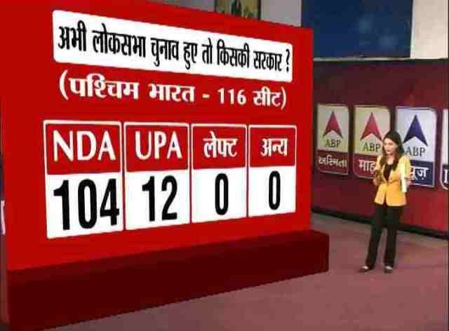 पश्चिम में बीजेपी का वोट प्रतिशत तो बढ़ रहा है लेकिन सीटें कम हो जाएंगी.