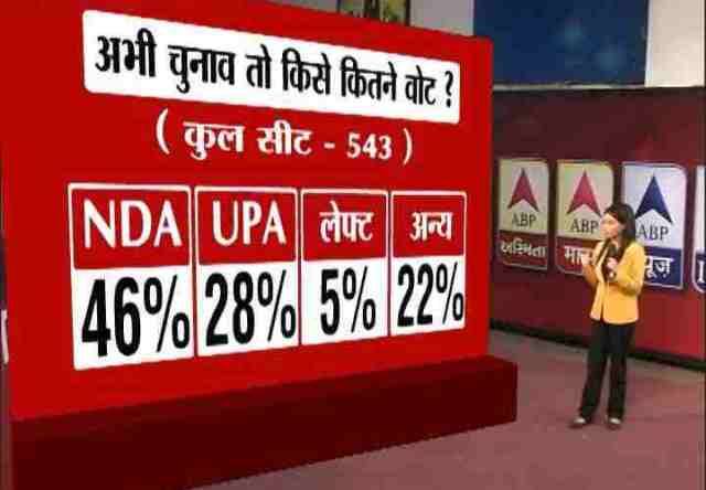 यूपीए की सीटों में कोई खास बदलाव नजर नहीं आ रहा है लेकिन वोट शेयर में बढोत्तरी हो रही है.