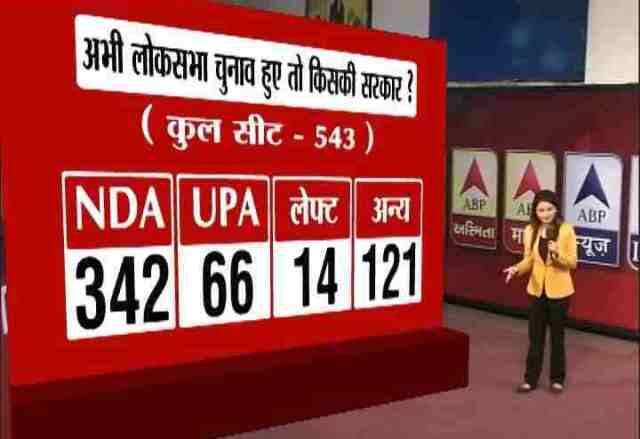 आपको बता दें कि यदि अभी चुनाव हुए तो एनडीए को वर्तमान में 342 सीटें मिलेंगी. अर्थात अभी चुनाव हुए तो मोदी को फिर भारी बहुमत मिलेगा.
