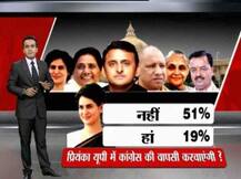 प्रियंका यूपी में कांग्रेस की वापसी करा पाएंगी?: ABP न्यूज-सिसरो सर्वे