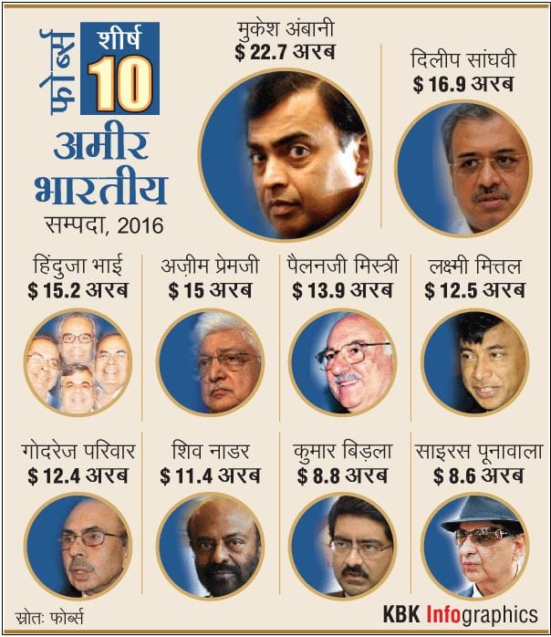 स्त्रोतः फोर्ब्स 