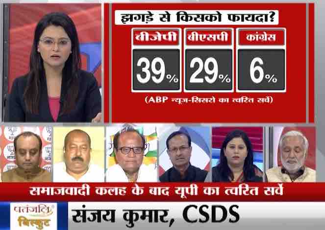 चाचा-भतीजे के झगड़े से बीजेपी को फायदा, अखिलेश अब भी CM की पहली पसंद: एबीपी न्यूज-सिसरो सर्वे