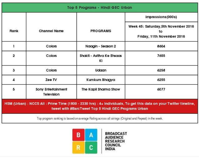  देखें बार्क इंडिया की तरफ से जारी किए गए टीआरपी लिस्ट के ताजा आंकड़ें.