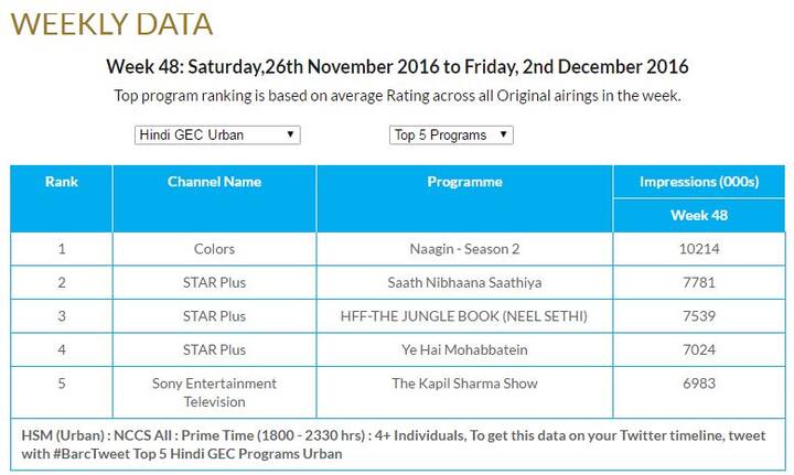  देखें बार्क इंडिया की तरफ से जारी किए गए टीआरपी लिस्ट के ताजा आंकड़ें.