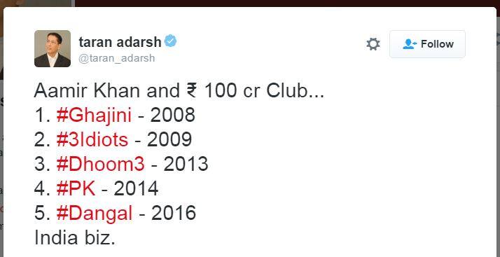 इस तरह 100 करोड़ क्लब में शामिल होने वाली ये आमिर खान की पांचवीं फिल्म बन गई है. इससे पहले 2014 में 'पीके', 2013 में 'धूम 2', 2009 में 'थ्री इडियट्स' और 2008 में 'गजनी' इस क्बल में शामिल हो चुके हैं.