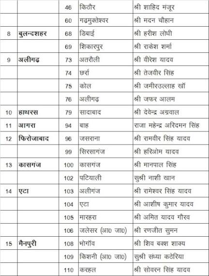 एसपी सुप्रीमो मुलायम सिंह यादव ने अखिलेश यादव के करीबी मंत्री अरविन्द सिंह गोप का टिकट काट दिया है और उनकी जगह बेनी प्रसाद वर्मा के बेटे राकेश वर्मा को टिकट मिला है. इसके साथ ही अयोध्या से पवन पांडे का टिकट काट दिय़ा गया है.