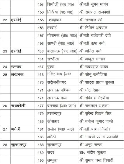 ये है समाजवादी पार्टी के कैंडिडेट्स की लिस्ट...