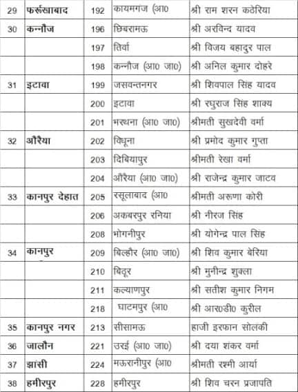 ये है समाजवादी पार्टी के कैंडिडेट्स की लिस्ट...