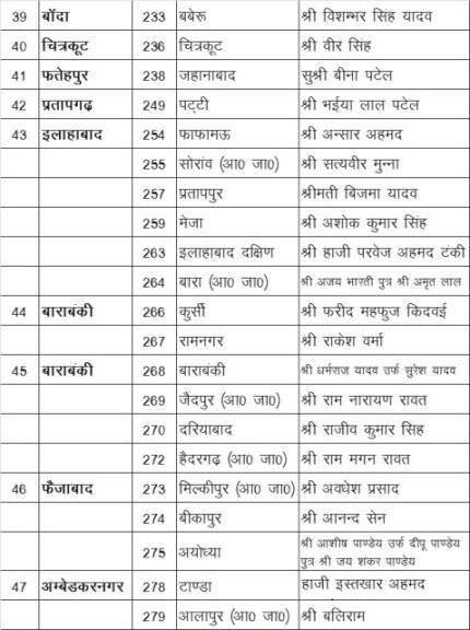 ये है समाजवादी पार्टी के कैंडिडेट्स की लिस्ट...