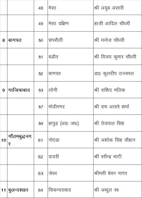 ये है समाजवादी पार्टी के कैंडिडेट्स की लिस्ट...