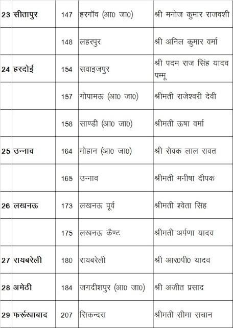 ये है समाजवादी पार्टी के कैंडिडेट्स की लिस्ट...