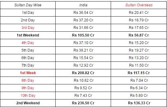 'सुल्तान' ने दस दिनों में 236 करोड़ की कमाई की थी जबकि दंगल 270 करोड़ का आंकड़ा पार कर चुकी है. (Photo: movieboxofficecollection.com/)