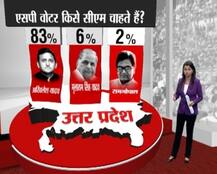 जानें PM नरेंद्र मोदी औऱ CM अखिलेश यादव में से लोग किससे ज्यादा संतुष्ट ?