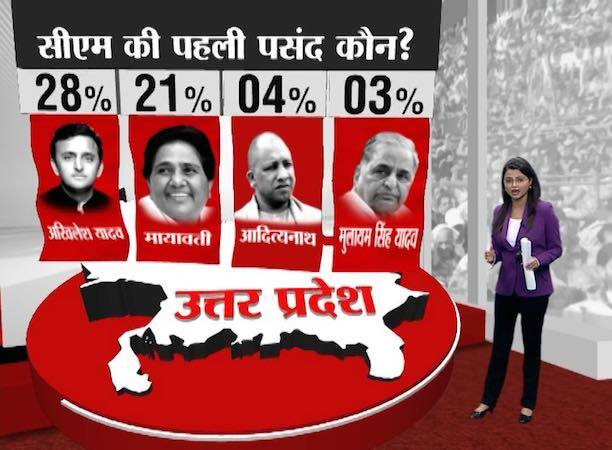 ABP न्यूज ओपिनियन पोल: सीएम की पहली पसंद कौन? Abp News Up Opinion Poll Akhilesh Yadav Is The Most Popular In Up ABP न्यूज ओपिनियन पोल: सीएम की पहली पसंद कौन?