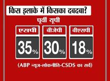 ABP न्यूज ओपिनियन पोल: किस क्षेत्र में किस दल का दबदबा?