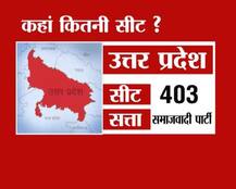 यूपी विधानसभा : मौजूदा स्थिति, किसके पास हैं कितनी सीटें जानिए