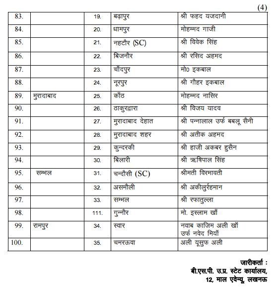 यूपी चुनाव: BSP ने जारी की पश्चिमी यूपी के 100 उम्मीदवारों की पहली लिस्ट