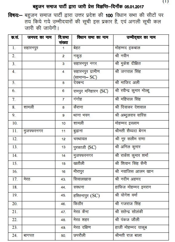 यूपी चुनाव: BSP ने जारी की पश्चिमी यूपी के 100 उम्मीदवारों की पहली लिस्ट