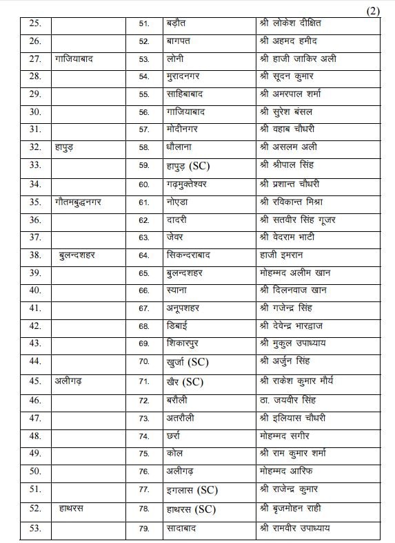 यूपी चुनाव: BSP ने जारी की पश्चिमी यूपी के 100 उम्मीदवारों की पहली लिस्ट