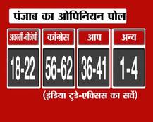 इंडिया टुडे ओपिनियन पोल: पंजाब में कांग्रेस और आप में कांटे की टक्कर