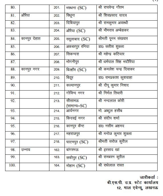 यूपी चुनाव: BSP ने जारी की 100 उम्मीदवारों की दूसरी लिस्ट,  अबतक 200 उम्मीदवारों का एलान