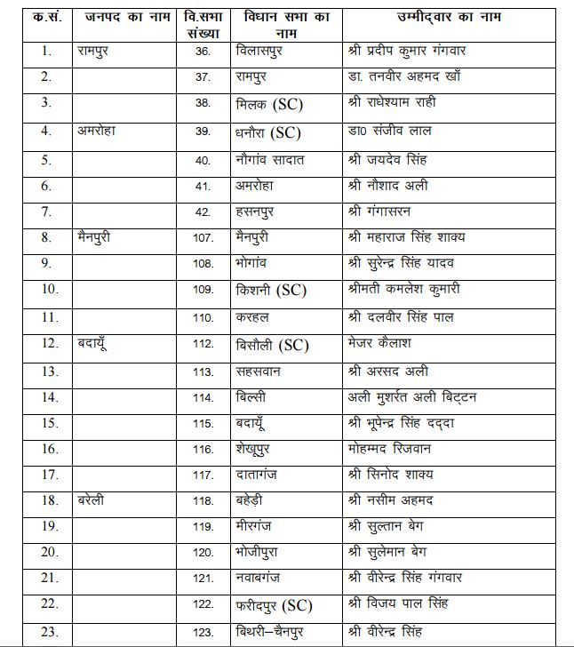 यूपी चुनाव: BSP ने जारी की 100 उम्मीदवारों की दूसरी लिस्ट,  अबतक 200 उम्मीदवारों का एलान