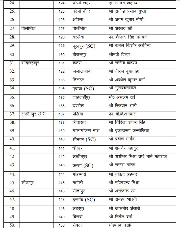 यूपी चुनाव: BSP ने जारी की 100 उम्मीदवारों की दूसरी लिस्ट,  अबतक 200 उम्मीदवारों का एलान