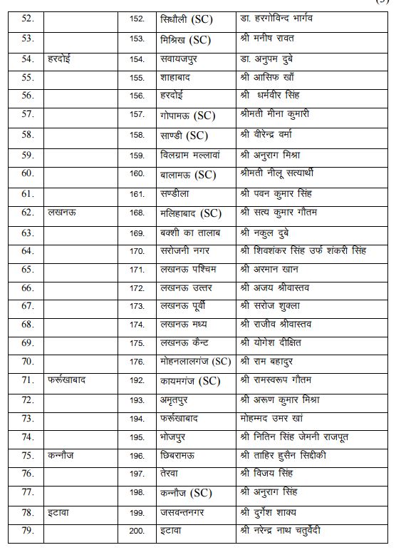 यूपी चुनाव: BSP ने जारी की 100 उम्मीदवारों की दूसरी लिस्ट,  अबतक 200 उम्मीदवारों का एलान